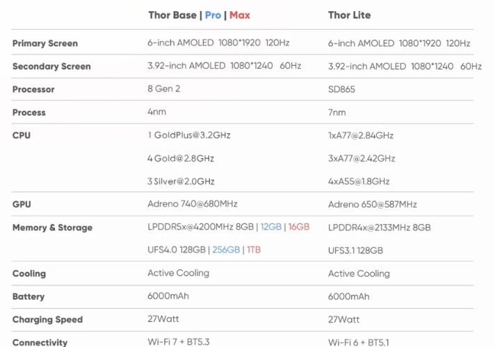 AYN Thor Specs
