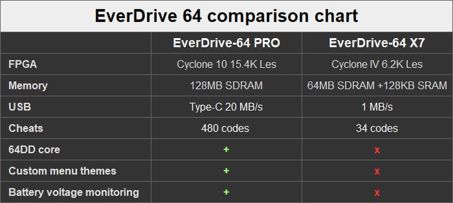 A New N64 EverDrive Flash Cart Has Been Released With A Dedicated 64DD Core 2