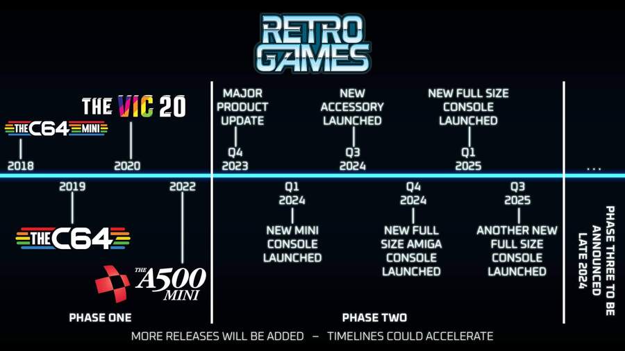 Retro Games Roadmap