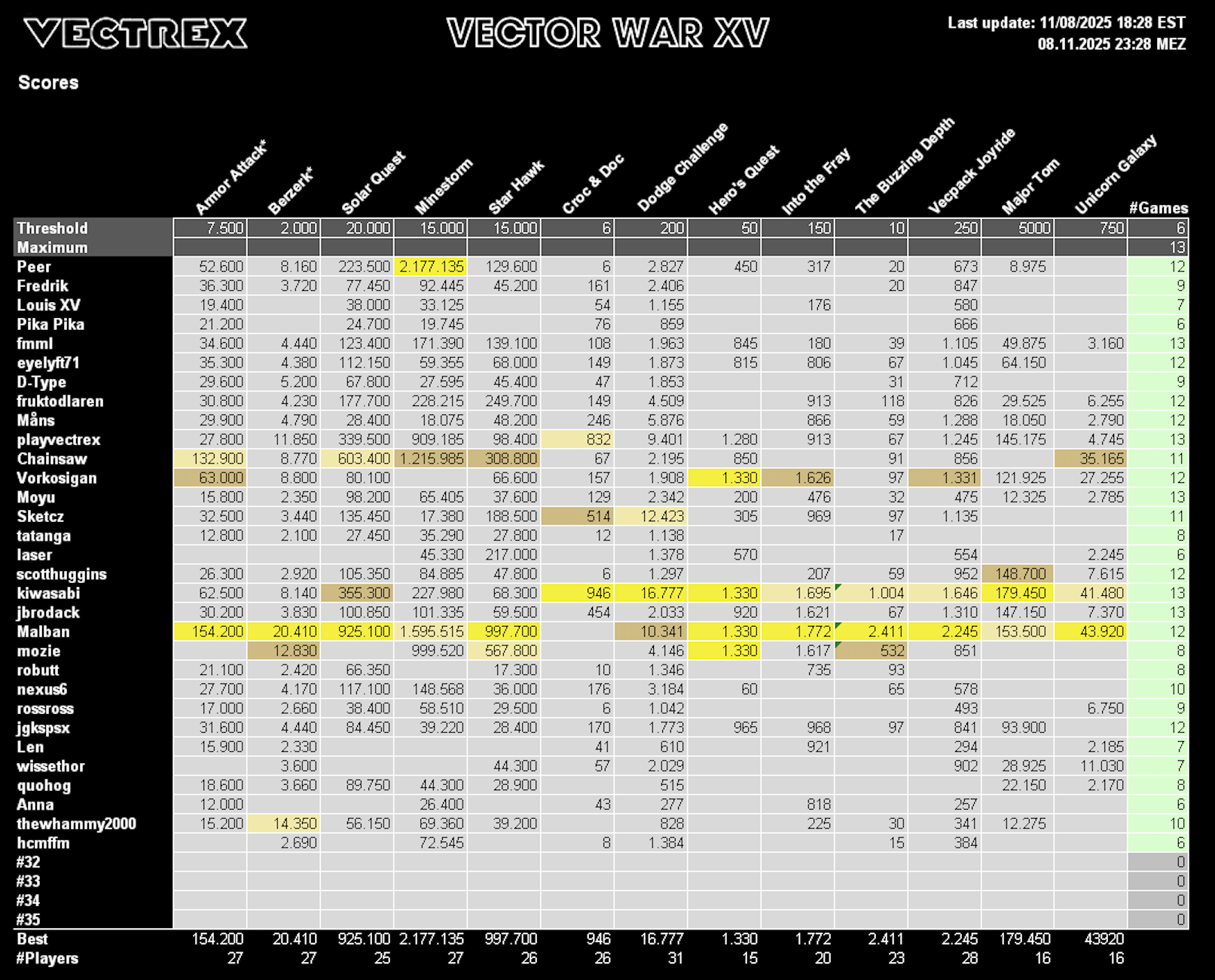 We Took Part In Vector War XV, The Vectrex Community's Version Of Bloodsport 1